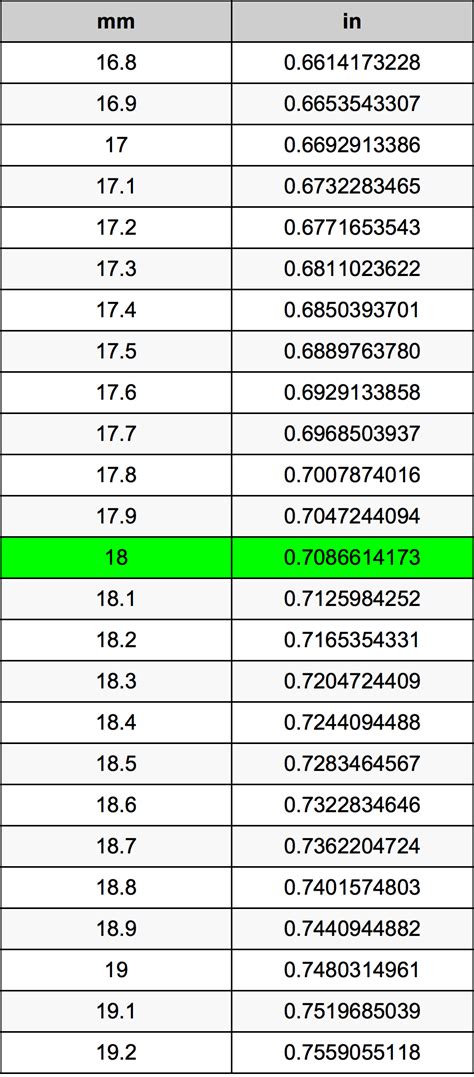 how many inches are 18mm